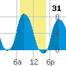 Whitestone tide chart for Friday, December 31, 2021