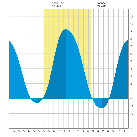 Whitestone tide chart for Sunday, December 5, 2021