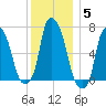 Whitestone tide chart for Sunday, December 5, 2021