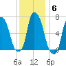 Whitestone tide chart for Monday, December 6, 2021