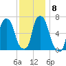 Whitestone tide chart for Wednesday, December 8, 2021