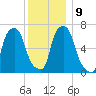 Whitestone tide chart for Thursday, December 9, 2021