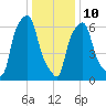 Whitestone tide chart for Monday, January 10, 2022