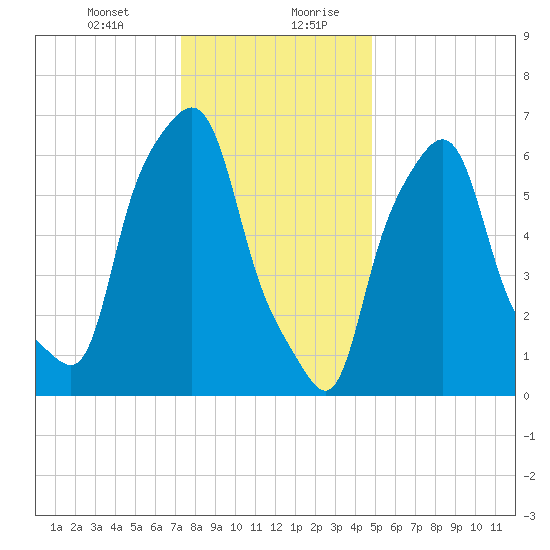Whitestone tide chart for Wednesday, January 12, 2022