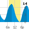 Whitestone tide chart for Friday, January 14, 2022