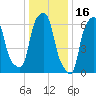 Whitestone tide chart for Sunday, January 16, 2022