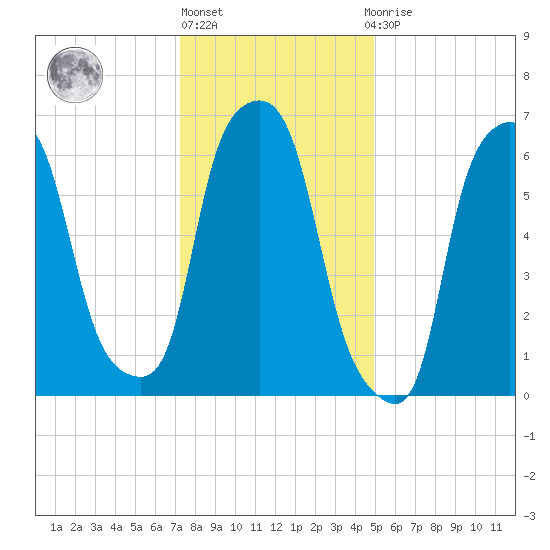 Whitestone tide chart for Monday, January 17, 2022
