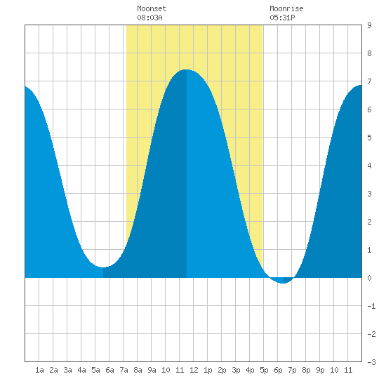 Whitestone tide chart for Tuesday, January 18, 2022