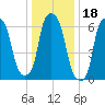Whitestone tide chart for Tuesday, January 18, 2022