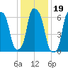 Whitestone tide chart for Wednesday, January 19, 2022