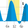 Whitestone tide chart for Saturday, January 1, 2022