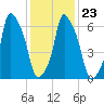 Whitestone tide chart for Sunday, January 23, 2022