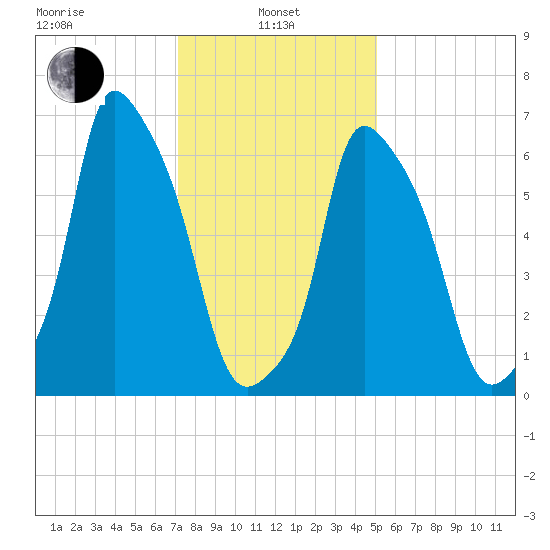 Whitestone tide chart for Tuesday, January 25, 2022