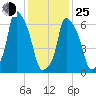 Whitestone tide chart for Tuesday, January 25, 2022