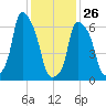 Whitestone tide chart for Wednesday, January 26, 2022