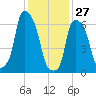 Whitestone tide chart for Thursday, January 27, 2022