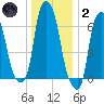 Whitestone tide chart for Sunday, January 2, 2022