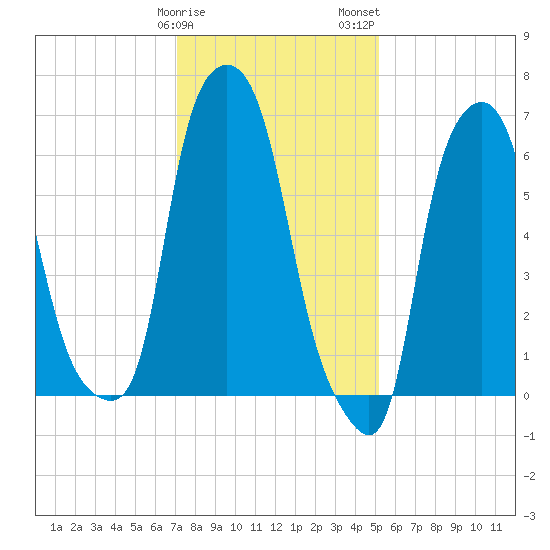Whitestone tide chart for Sunday, January 30, 2022