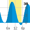 Whitestone tide chart for Sunday, January 30, 2022