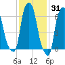 Whitestone tide chart for Monday, January 31, 2022