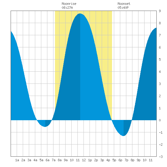 Whitestone tide chart for Monday, January 3, 2022