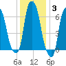 Whitestone tide chart for Monday, January 3, 2022