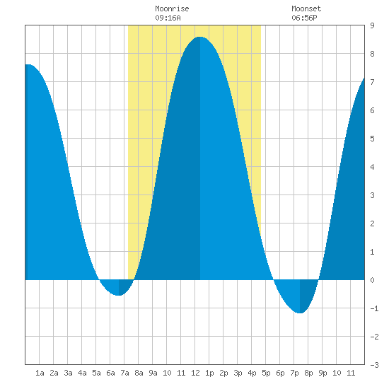 Whitestone tide chart for Tuesday, January 4, 2022