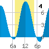 Whitestone tide chart for Tuesday, January 4, 2022