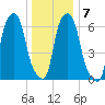 Whitestone tide chart for Friday, January 7, 2022
