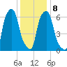 Whitestone tide chart for Saturday, January 8, 2022