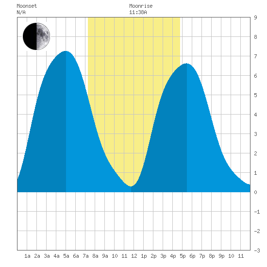 Whitestone tide chart for Sunday, January 9, 2022
