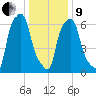 Whitestone tide chart for Sunday, January 9, 2022