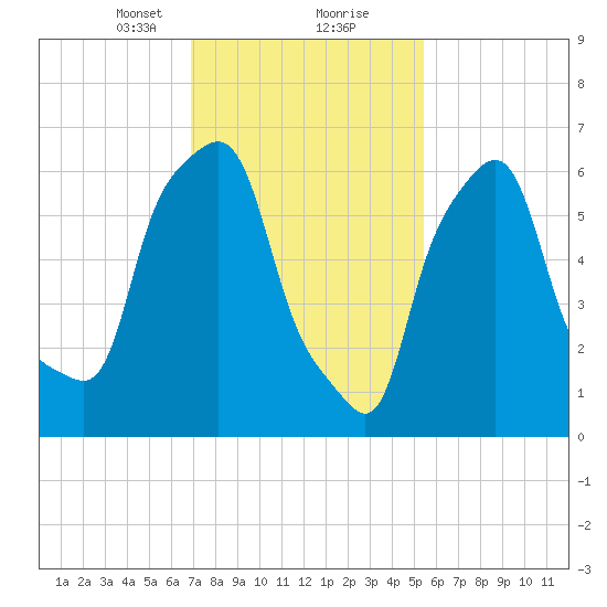 Whitestone tide chart for Friday, February 11, 2022