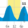 Whitestone tide chart for Friday, February 11, 2022
