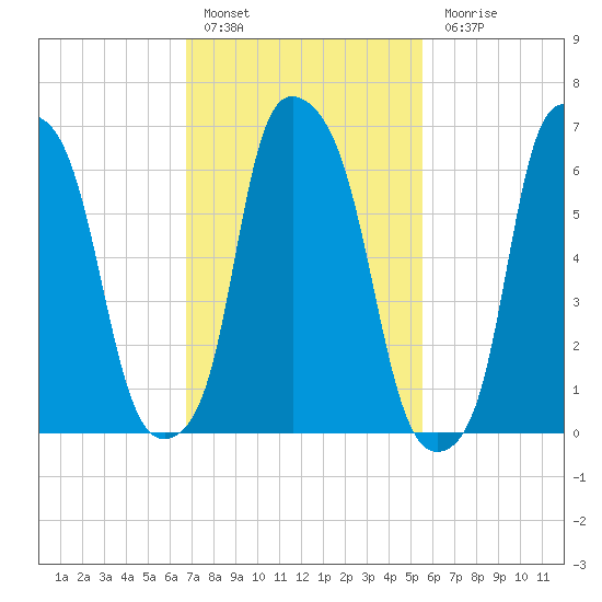 Whitestone tide chart for Thursday, February 17, 2022