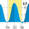 Whitestone tide chart for Thursday, February 17, 2022