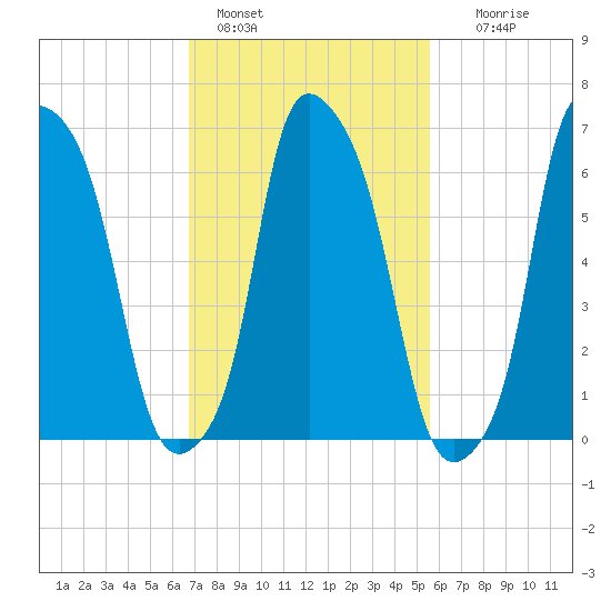 Whitestone tide chart for Friday, February 18, 2022