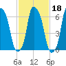Whitestone tide chart for Friday, February 18, 2022