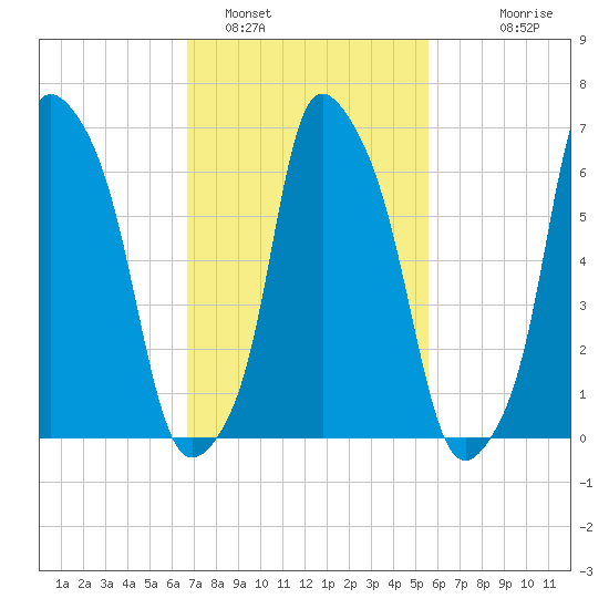 Whitestone tide chart for Saturday, February 19, 2022