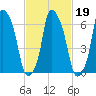 Whitestone tide chart for Saturday, February 19, 2022