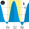 Whitestone tide chart for Tuesday, February 1, 2022