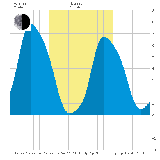 Whitestone tide chart for Wednesday, February 23, 2022