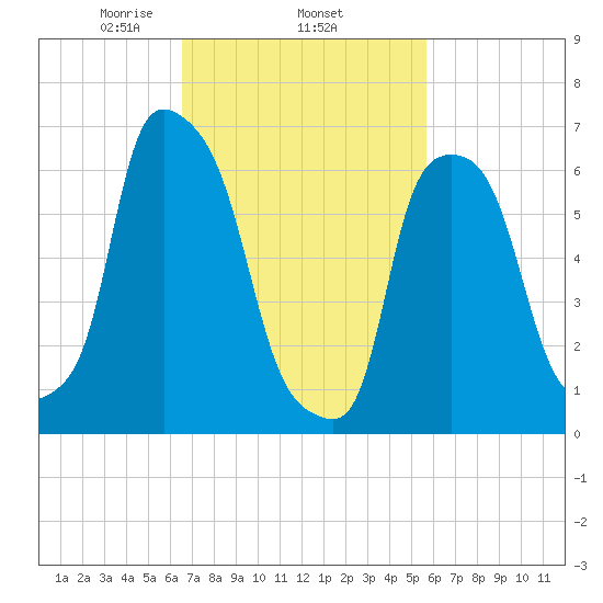 Whitestone tide chart for Friday, February 25, 2022