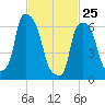 Whitestone tide chart for Friday, February 25, 2022