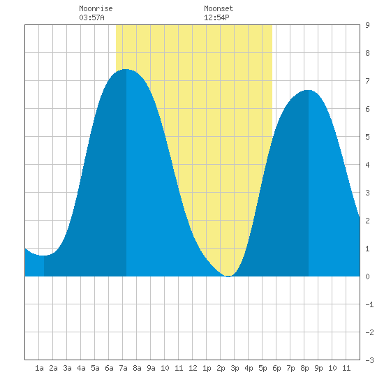 Whitestone tide chart for Saturday, February 26, 2022
