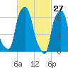 Whitestone tide chart for Sunday, February 27, 2022