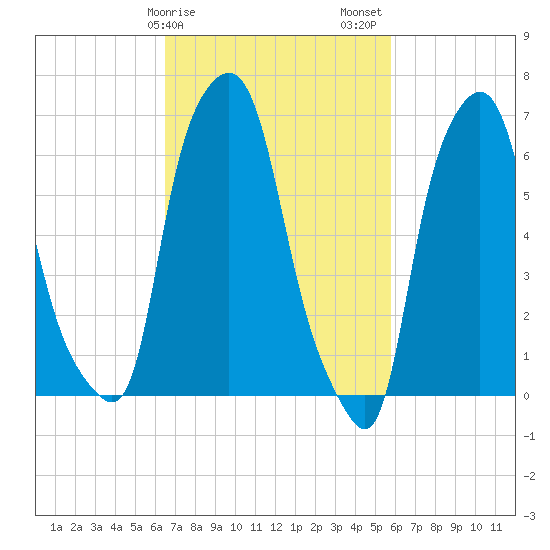 Whitestone tide chart for Monday, February 28, 2022