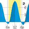 Whitestone tide chart for Wednesday, February 2, 2022
