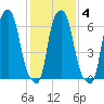 Whitestone tide chart for Friday, February 4, 2022