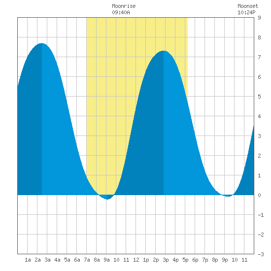 Whitestone tide chart for Saturday, February 5, 2022